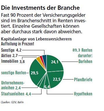 Wie investieren deutsche Lebensversicherer
